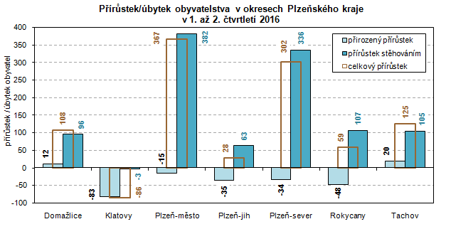 Graf: Přírůstek/úbytek obyvatelstva v okresech Plzeňského kraje v 1. až 2. čtvrtletí 2016