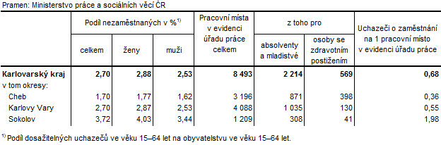 Podíl nezaměstnaných a volná pracovní místa v okresech Karlovarského kraje k 30. 9. 2018