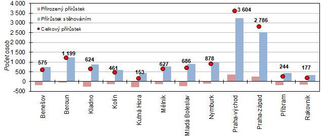 Graf 4  Celkový, migrační a přirozený přírůstek v okresech Středočeského kraje v roce 2022