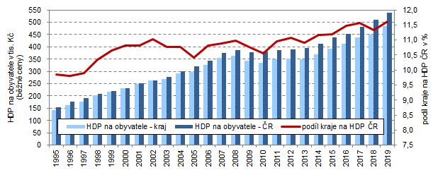 Hrubý domácí produkt na obyvatele ve Středočeském kraji a ČR v letech 1995–2019