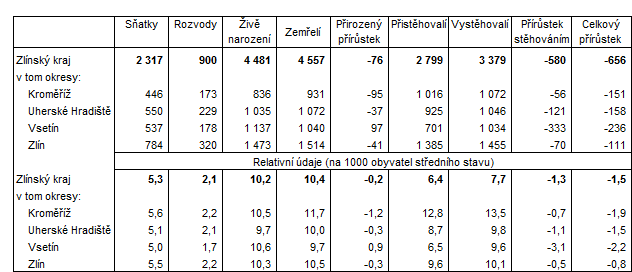 Pohyb obyvatel ve Zlínském kraji a jeho okresech v 1. až 3. čtvrtletí 2016