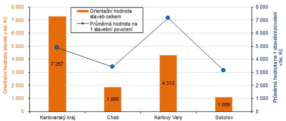 Orientační hodnota staveb celkem a průměrná hodnota na 1 stavební povolení v Karlovarském kraji a jeho okresech v 1. až 3. čtvrtletí 2023 