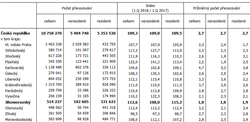 Tab. 2 Počet přenocování v HUZ v Jihomoravském kraji v 1. čtvrtletí 2018