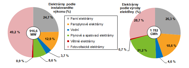 Graf 1 Struktura instalovaného výkonu a výroby elektřiny podle typu elektráren v Jihomoravském kraji v roce 2021