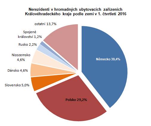 Graf: Nerezidenti v hromadných ubytovacích zařízeních Královéhradeckého kraje podle zemí v 1. čtvrtletí 2016
