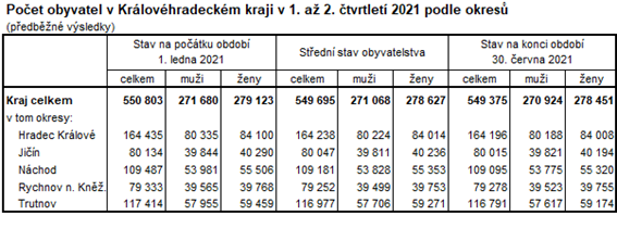 Tabulka: Počet obyvatel v HKK v 1. až 2. čtvrtletí 2021 podle okresů