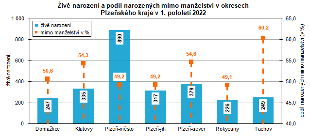 Graf: Živě narození a podíl narozených mimo manželství v okresech Plzeňského kraje v 1. pololetí 2022