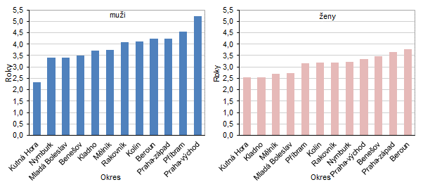 Graf 2: Změna naděje dožití při narození podle pohlaví v okresech Středočeského kraje mezi roky 2001–2005 a 2014–2018