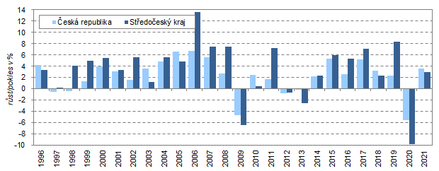 Meziroční růst/pokles HDP ve srovnatelných cenách ve Středočeském kraji a ČR v letech 1996–2021