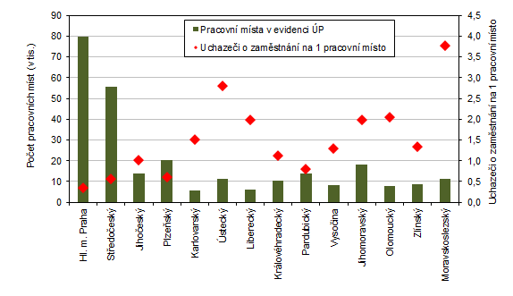 Pracovní místa v evidenci úřadu práce a počet uchazečů o zaměstnání na 1 pracovní místo v krajích ČR k 31. 12. 2023