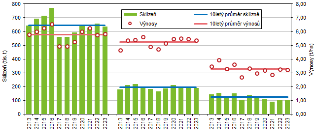   Graf 1 Sklizeň a hektarové výnosy vybraných zemědělských plodin v Jihomoravském kraji