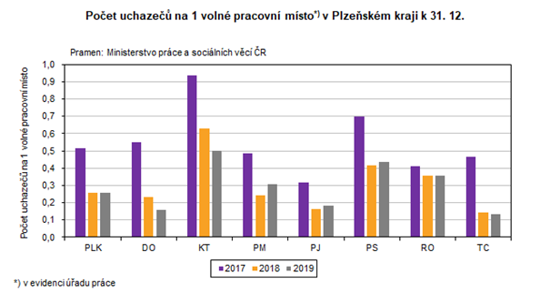 Graf: Počet uchazečů na 1 volné pracovní místo*) v Plzeňském kraji k 31. 12.