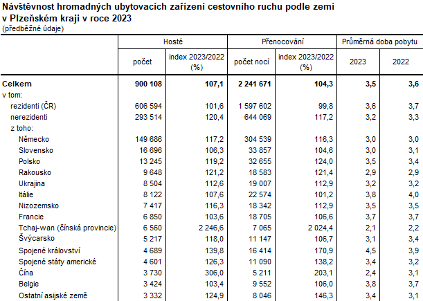 Tabulka: Návštěvnost hromadných ubytovacích zařízení cestovního ruchu podle zemí v Plzeňském kraji v roce 2023