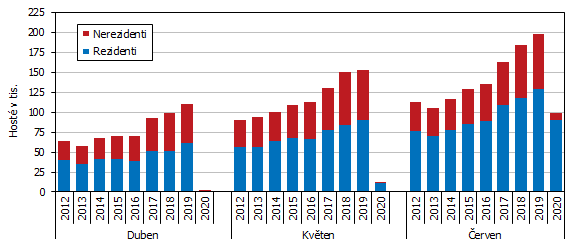 Graf 1 Hosté ubytovaní v hromadných ubytovacích zařízeních Jihočeského kraje v měsících 2. čtvrtletí v letech 2012 až 2020