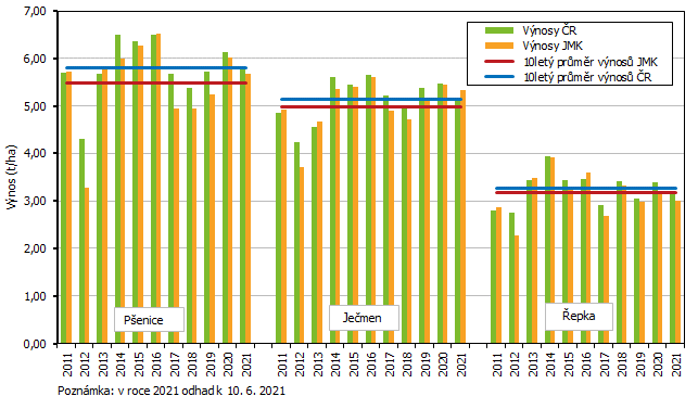 Graf 2 Hektarový výnos vybraných zemědělských plodin v Jihomoravském kraji v roce 2011 až 2021