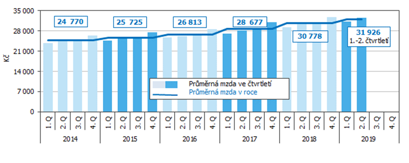 Graf 3 Vývoj průměrné měsíční mzdy v Jihomoravském kraji podle čtvrtletí 