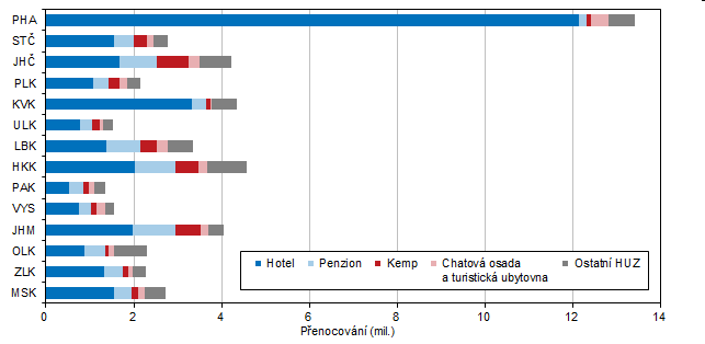 Graf 5 Přenocování hostů ubytovaných v HUZ podle kategorie ubytovacího zařízení a podle krajů v roce 2022