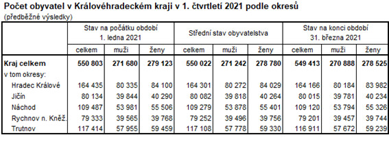 Tabulka: Počet obyvatel v Královéhradeckém kraji v 1. čtvrtletí 2021 podle okresů