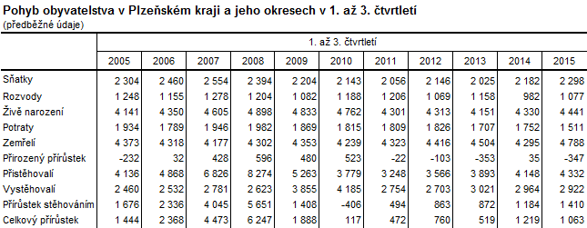 Pohyb obyvatelstva v Plzeňském kraji a jeho okresech v 1. až 3. čtvrtletí