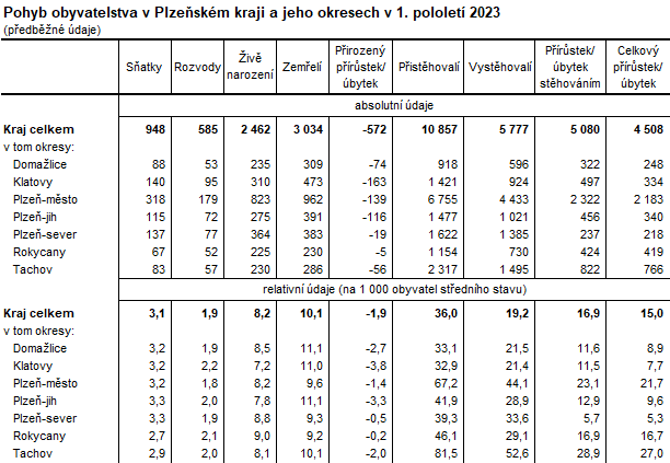 Tabulka: Pohyb obyvatelstva v Plzeňském kraji a jeho okresech v 1. pololetí 2023
