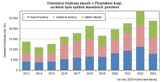 Graf: Orientační hodnota staveb v Plzeňském kraji, na které byla vydána stavební povolení