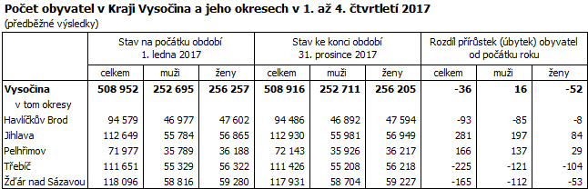 Počet obyvatel v Kraji Vysočina a jeho okresech v 1. až 4. čtvrtletí 2017