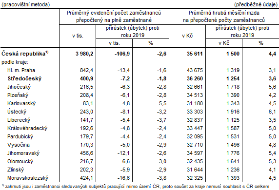 Počet zaměstnanců a průměrné hrubé měsíční mzdy v krajích ČR v 1. až 4. čtvrtletí 2020