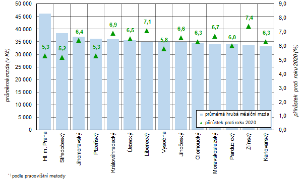 Průměrná hrubá měsíční mzda a její meziroční nárůst v krajích České republiky v roce 2021