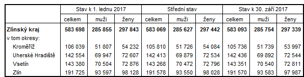 tabulka 1:Počet obyvatel ve Zlínském kraji a okresech kraje