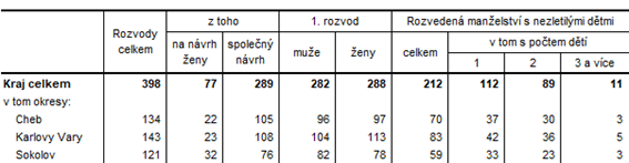 Rozvody v Karlovarském kraji a jeho okresech v 1. až 3. čtvrtletí 2023 (předběžné údaje)
