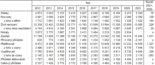 Tab. 2 Pohyb obyvatelstva v Jihomoravském kraji v letech 2010 až 2021