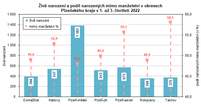 Graf: Živě narození a podíl narozených mimo manželství v okresech Plzeňského kraje v 1. až 3. čtvrtletí 2022