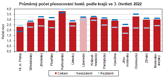 Graf - Průměrný počet přenocování hostů podle krajů ve 3. čtvrtletí 2022