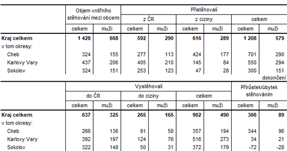 Přistěhovalí a vystěhovalí v Karlovarském kraji a jeho okresech v 1. čtvrtletí 2022 (předběžné údaje) 