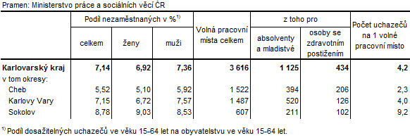 Podíl nezaměstnaných a volná pracovní místa v okresech Karlovarského kraje k 29. 2. 2016