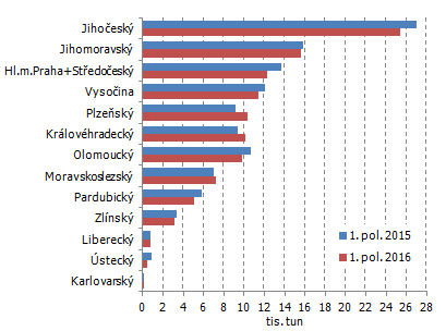 Graf 3: Produkce vepřového masa v ČR podle krajů od ledna do června 2016