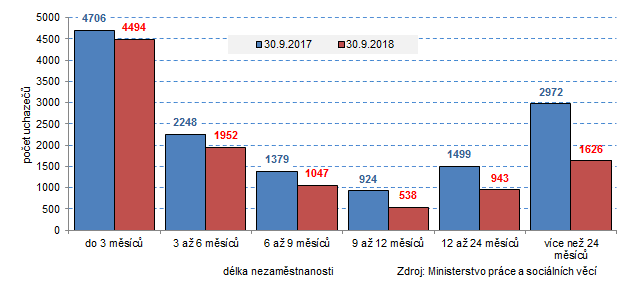 Graf 2 Uchazeči o zaměstnání ve Zlínském kraji podle délky nezaměstnanosti