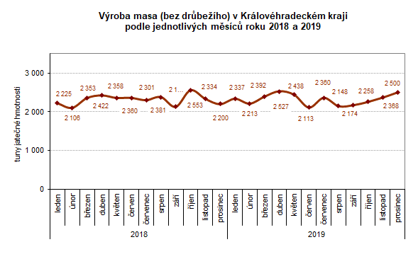 Graf: Výroba masa (bez drůbežího) v Královéhradeckém kraji podle jednotlivých měsíců roku 2018 a 2019