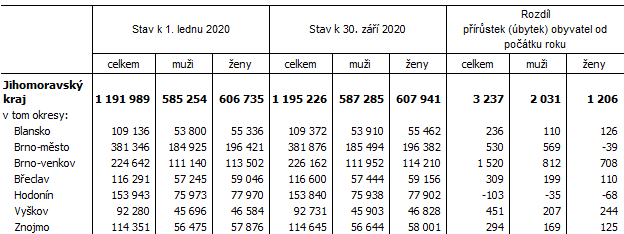 Tab. 1 Počet obyvatel v Jihomoravském kraji a jeho okresech v 1. až 3. čtvrtletí 2020