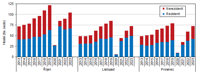 Graf 1 Hosté ubytovaní v HUZ Jihočeského kraje ve 4. čtvrtletí 2013 až 2023 podle měsíců