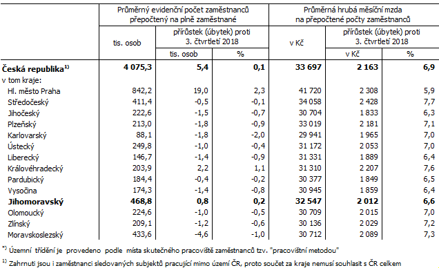 Tab. 1 Počet zaměstnanců a průměrné hrubé měsíční mzdy v ČR a krajích*) ve 3. čtvrtletí 2019