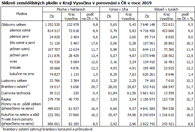 Sklizeň zemědělských plodin v Kraji Vysočina v porovnání s ČR v roce 2019