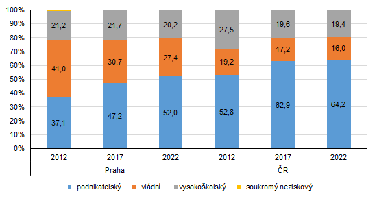 Graf 2: Výdaje na vědu a výzkum podle sektorů provádění v Praze a ČR (2012, 2017, 2022)