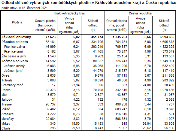 Tabulka: Odhad sklizně vybraných zemědělských plodin v HKK a ČR