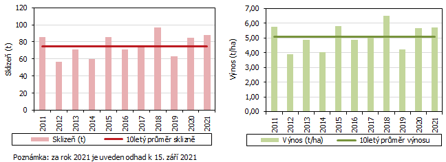 Graf 7 Sklizeň a průměrný hektarový výnos vinic plodících v Jihomoravském kraji v letech 2011 až 2021
