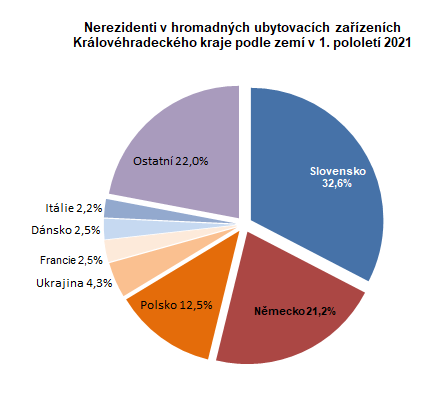 Graf: Nerezidenti v HUZ Královéhradeckého kraje podle zemí v 1. pololetí 2021