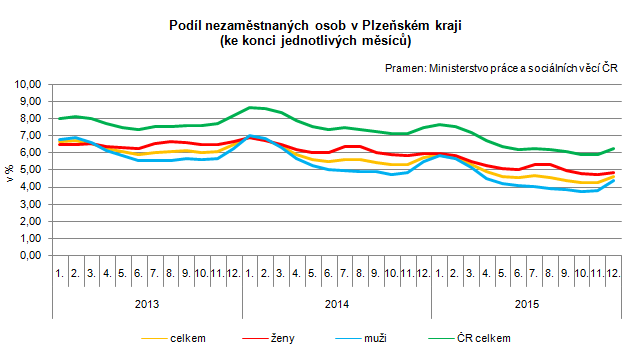 Graf: Podíl nezaměstnaných osob v Plzeňském kraji (ke konci jednotlivých měsíců)