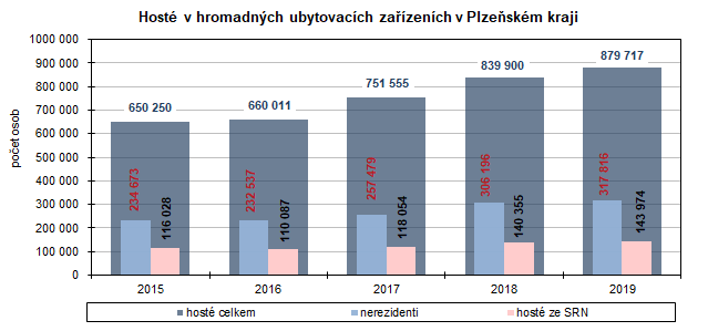 Graf: Hosté v hromadných ubytovacích zařízeních v Plzeňském kraji