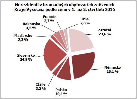 Nerezidenti v hromadných ubytovacích zařízeních Kraje Vysočina podle zemí v 1.  až 2. čtvrtletí 2016