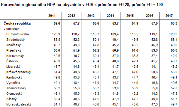 Tabulka: Porovnání regionálního HDP na obyvatele v EUR s průměrem EU 28, průměr EU = 100